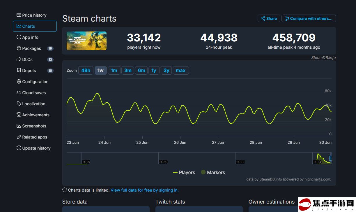 《絕地潛兵2》Steam玩家流失90% 當前在線3.3萬