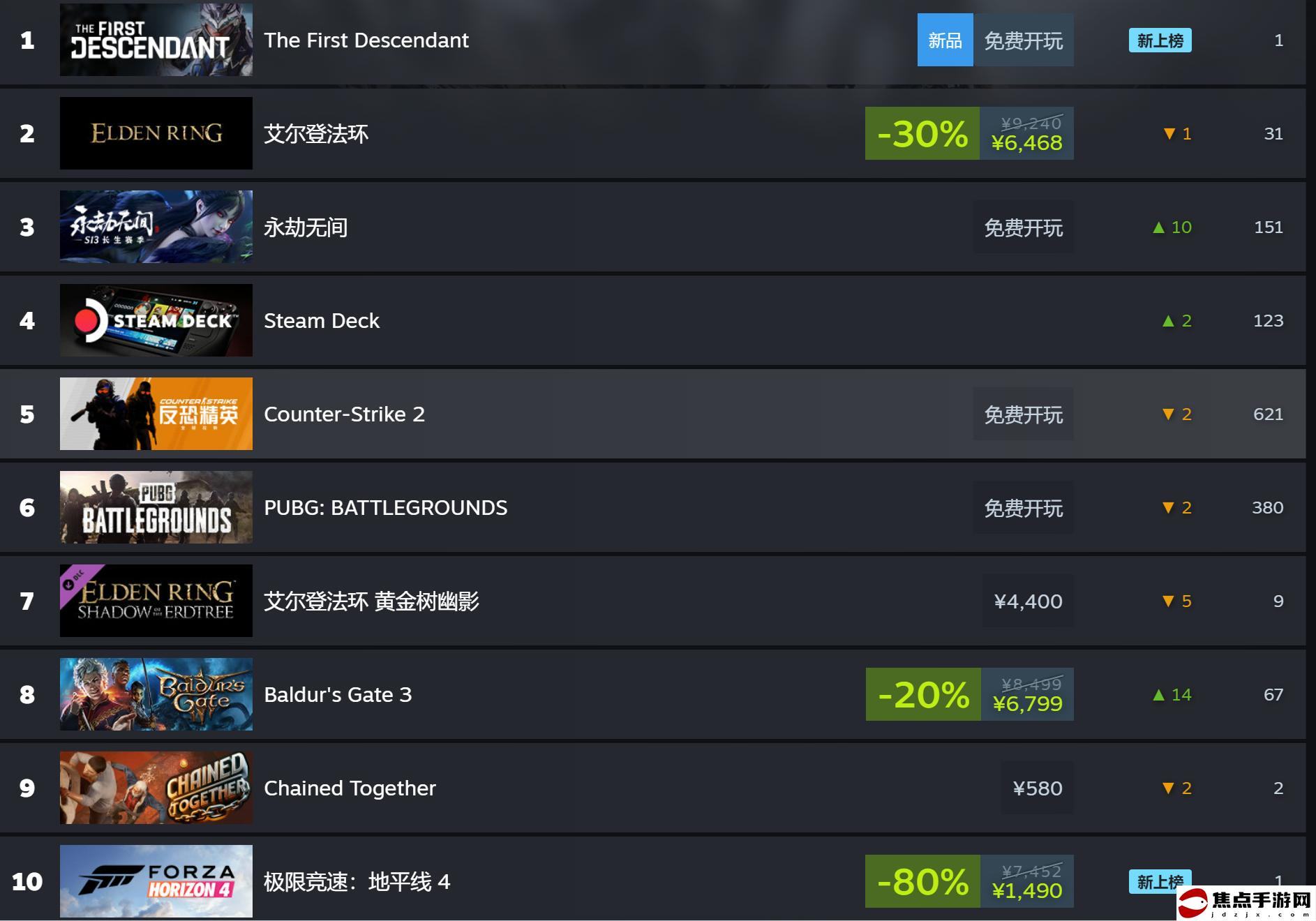 表現強勁！《第一后裔》登頂Steam銷量榜