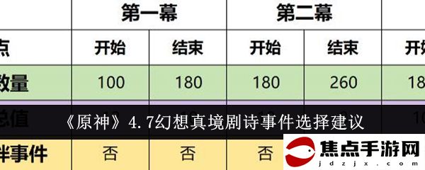 《原神》4.7幻想真境劇詩事件選擇建議