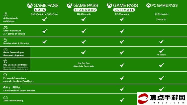 微軟宣布將上調Xbox Game Pass價格 增加新的檔位