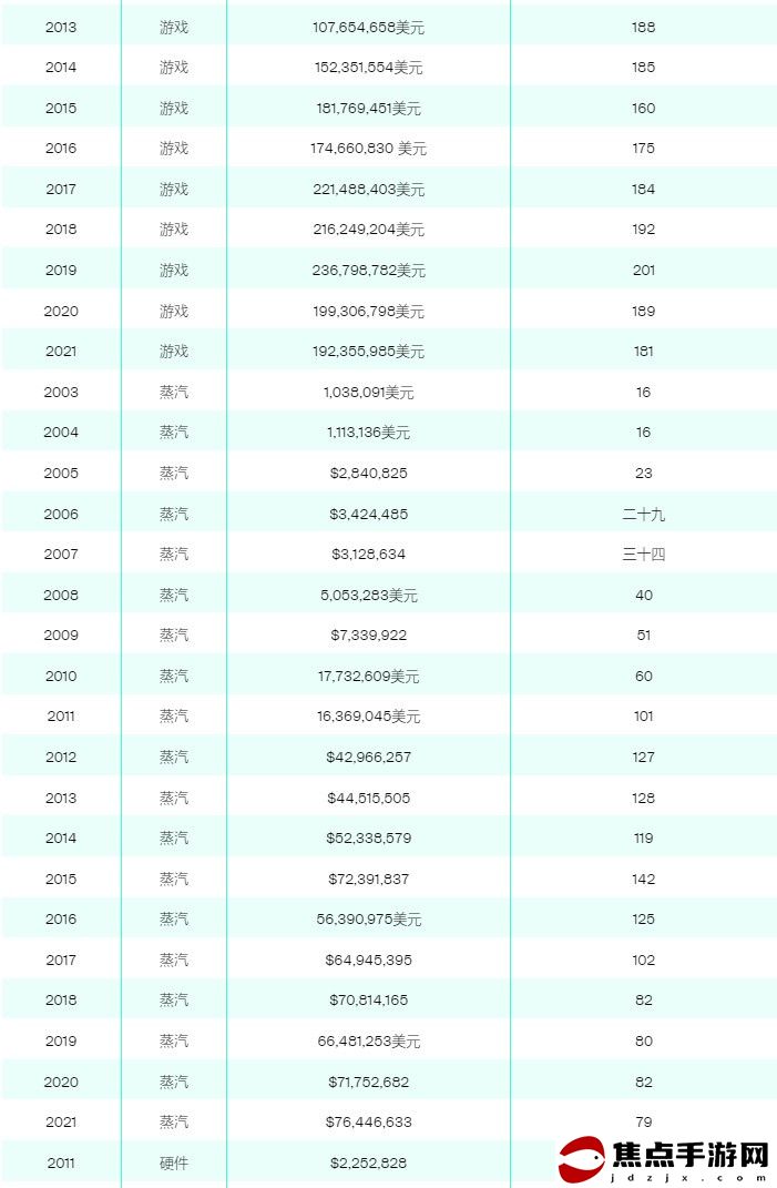 V社員工總數曝光 負責Steam運營僅79人、大部分員工仍專注于開發游戲