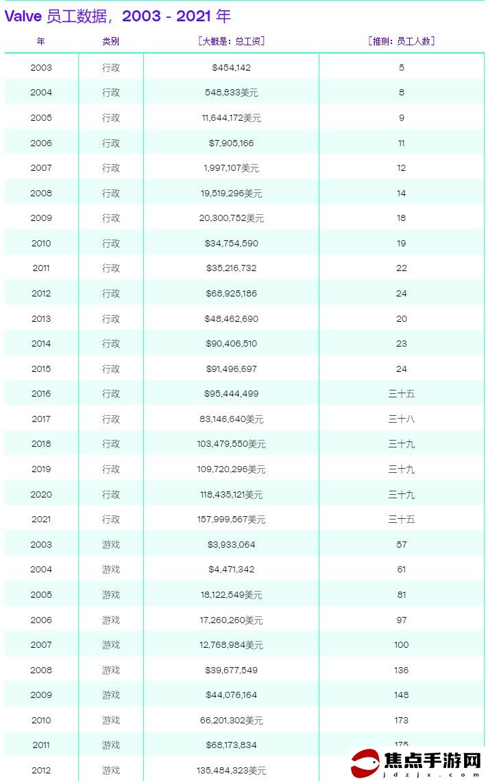 V社員工總數曝光 負責Steam運營僅79人、大部分員工仍專注于開發游戲