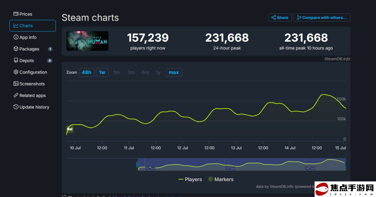 《七日世界》Steam同時在線峰值超23萬 是首發兩倍