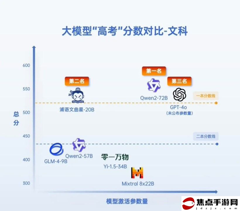 七款AI大模型“高考成績” 前三名文科過一本