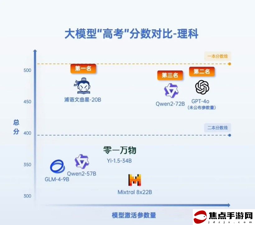 七款AI大模型“高考成績” 前三名文科過一本