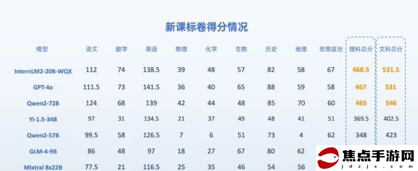 七款AI大模型“高考成績” 前三名文科過一本